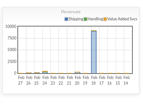 Revenues / Expenses Chart